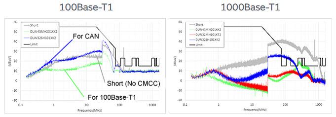 Murata ADAS Noise Suppression Measures for 1000Base-T1